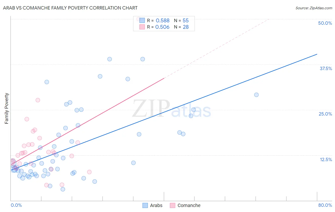 Arab vs Comanche Family Poverty