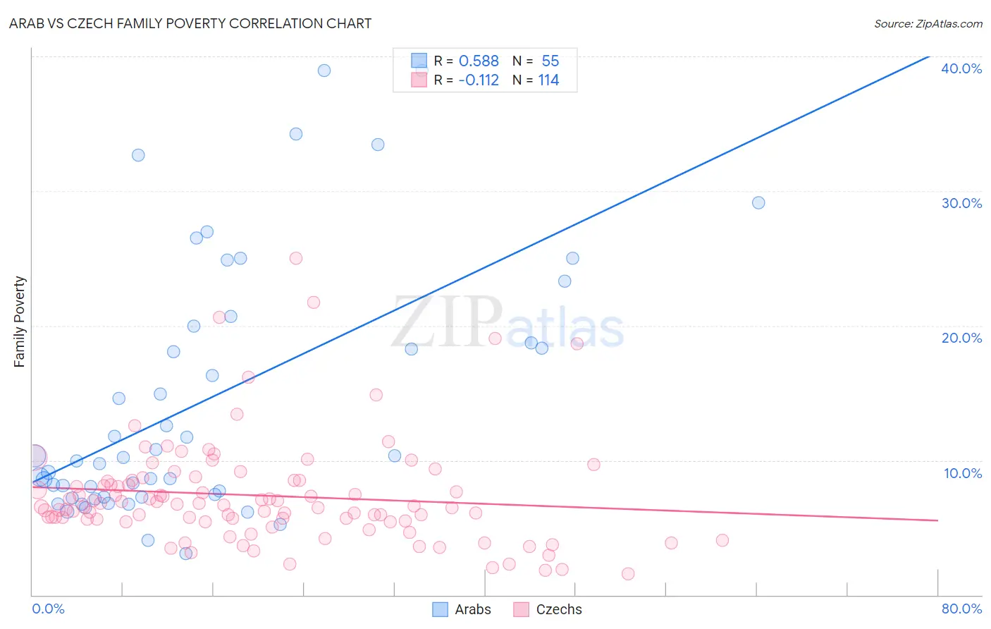 Arab vs Czech Family Poverty