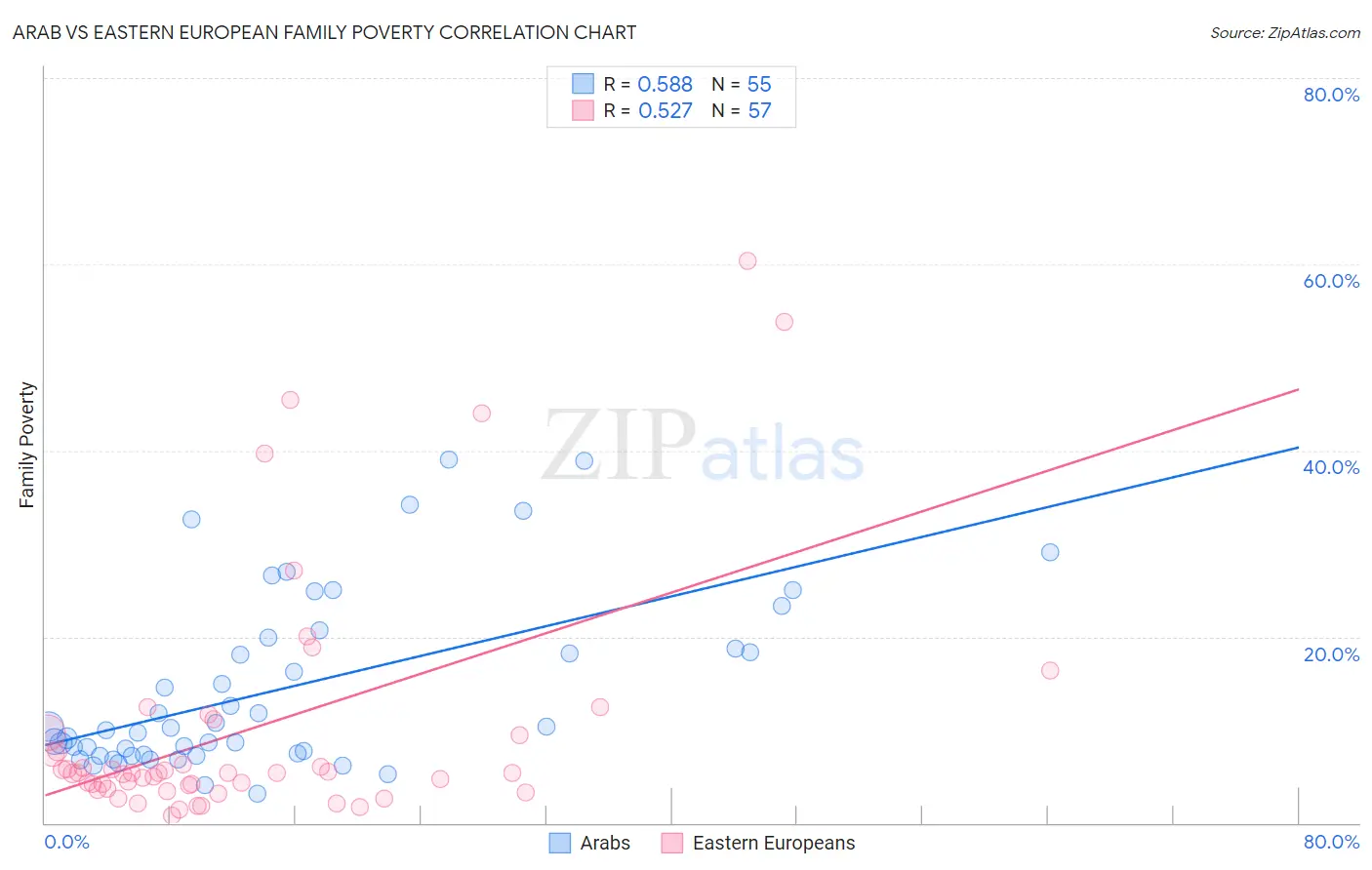 Arab vs Eastern European Family Poverty