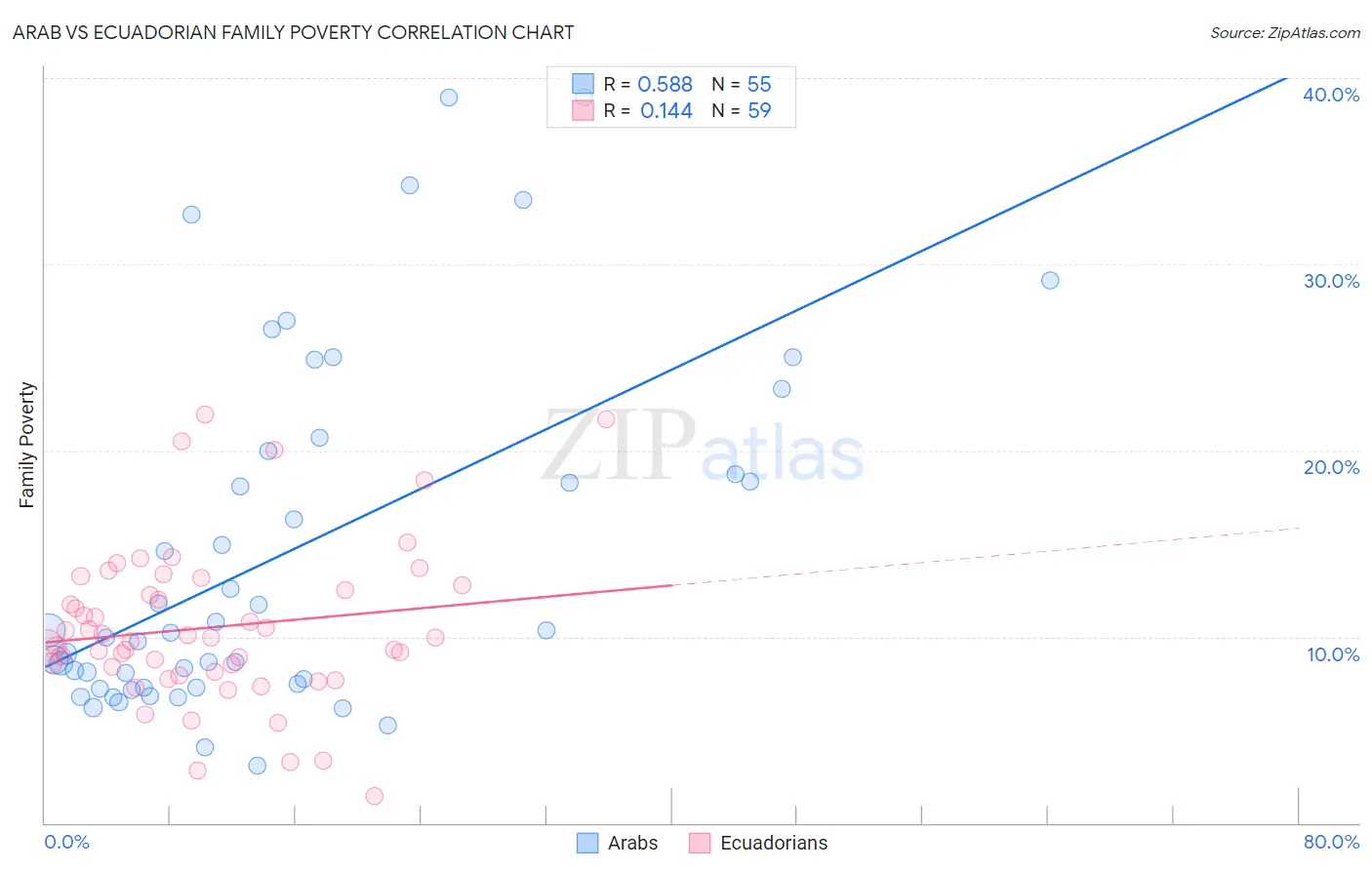 Arab vs Ecuadorian Family Poverty