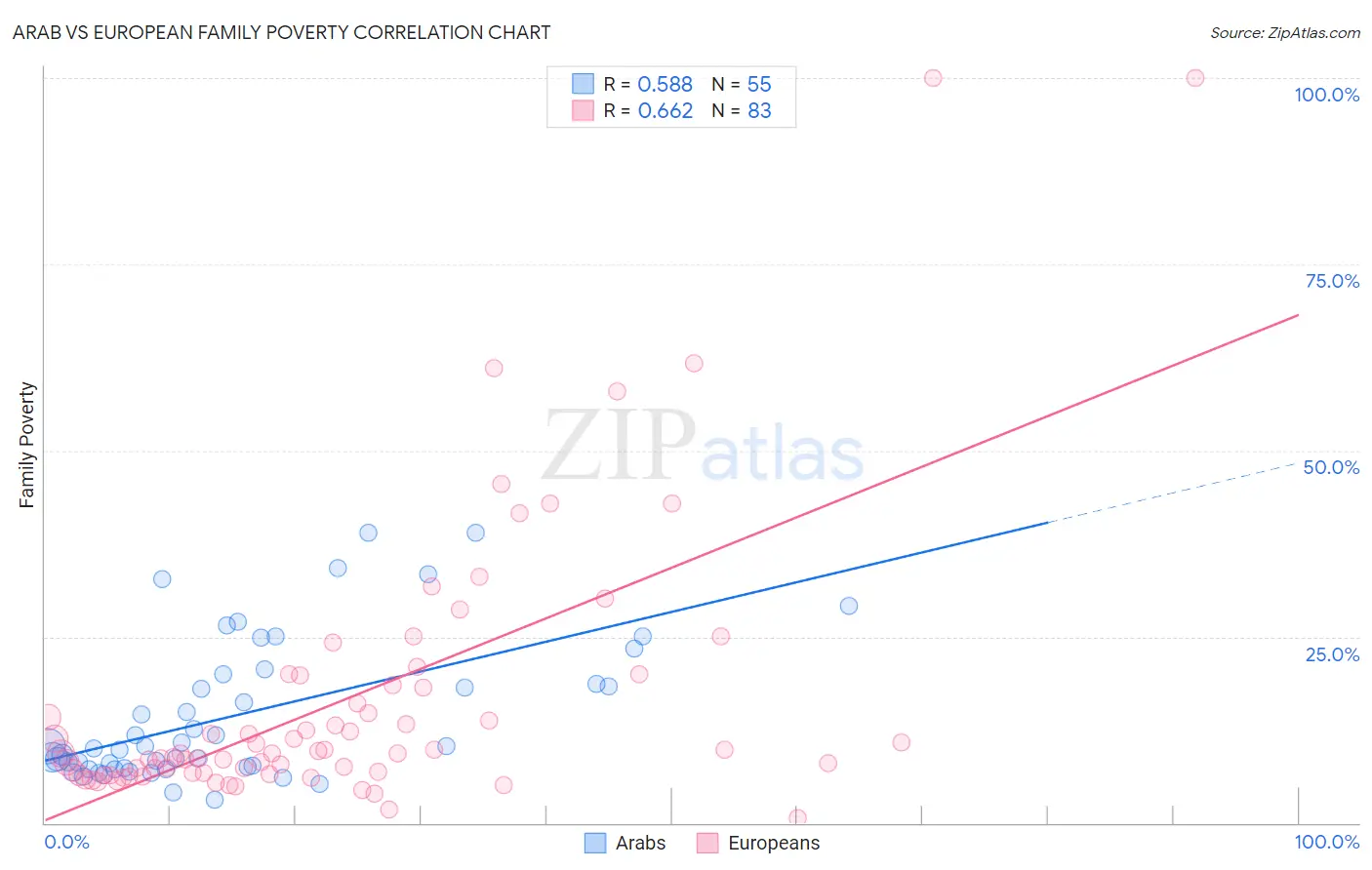 Arab vs European Family Poverty