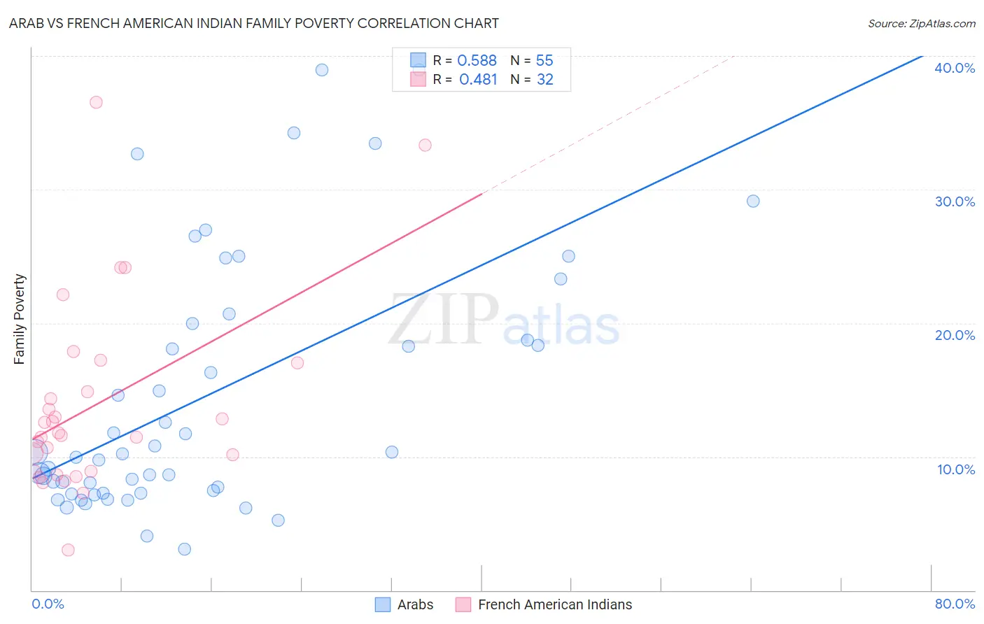 Arab vs French American Indian Family Poverty