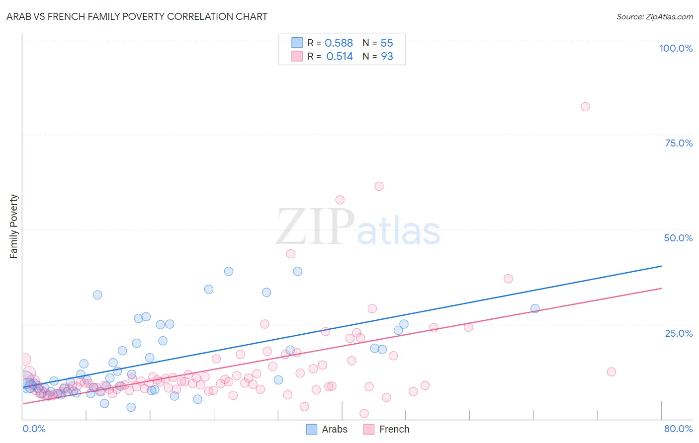 Arab vs French Family Poverty