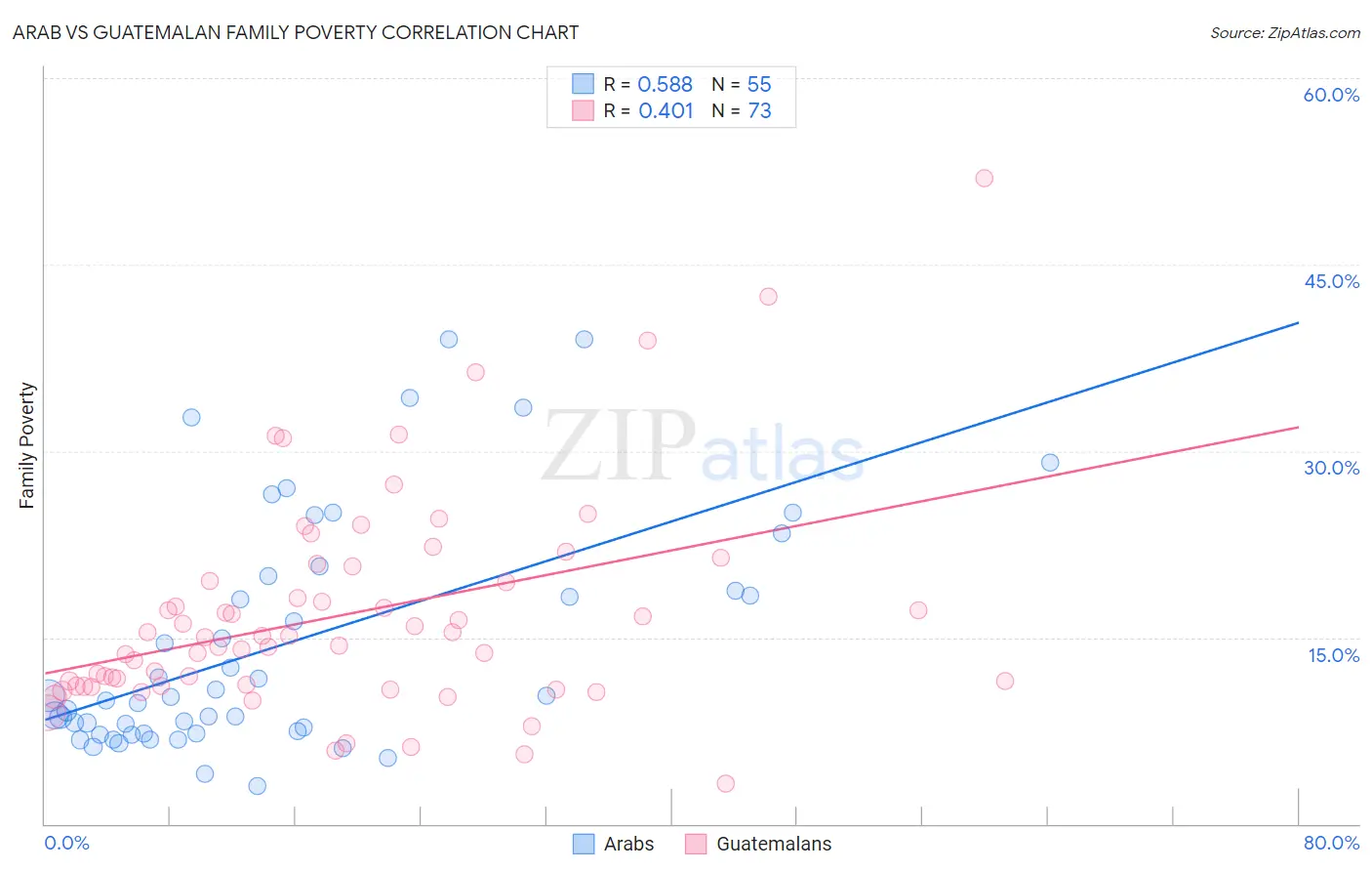 Arab vs Guatemalan Family Poverty