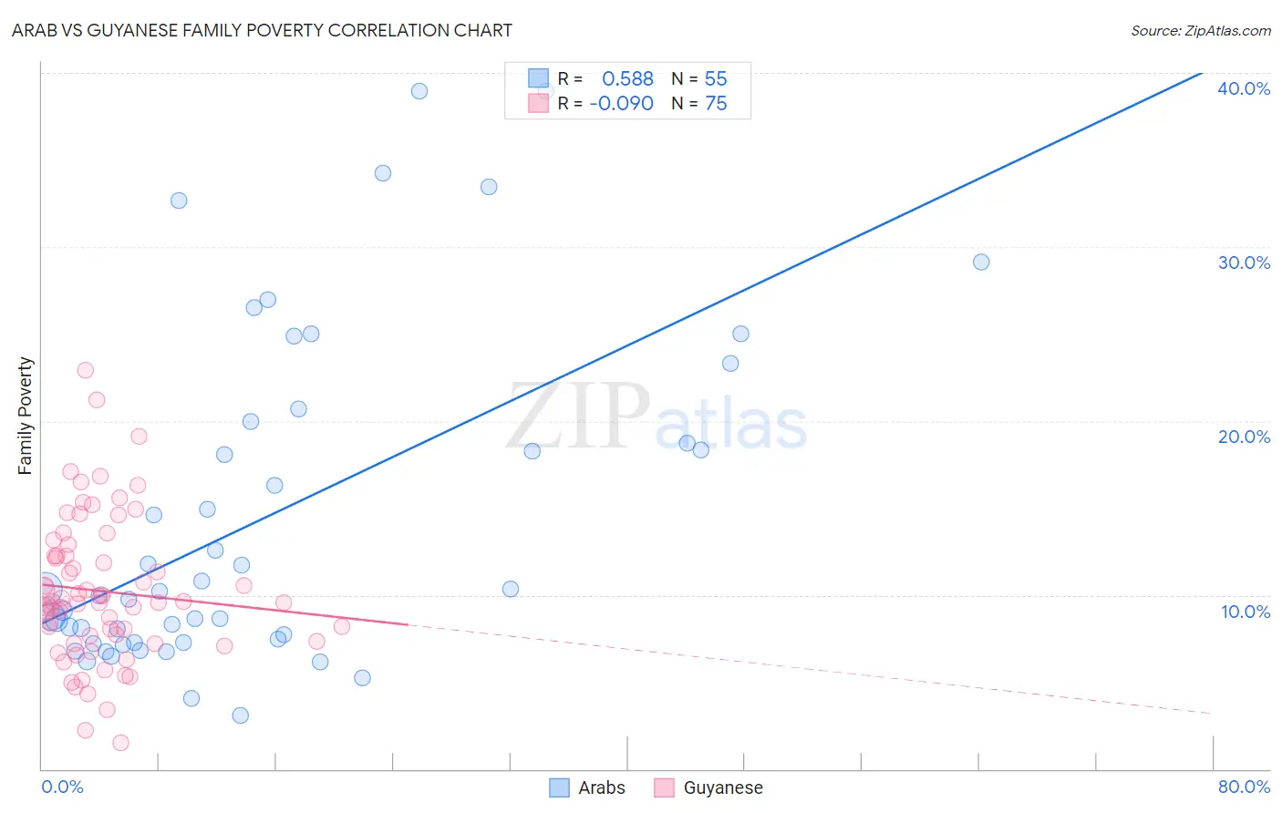 Arab vs Guyanese Family Poverty