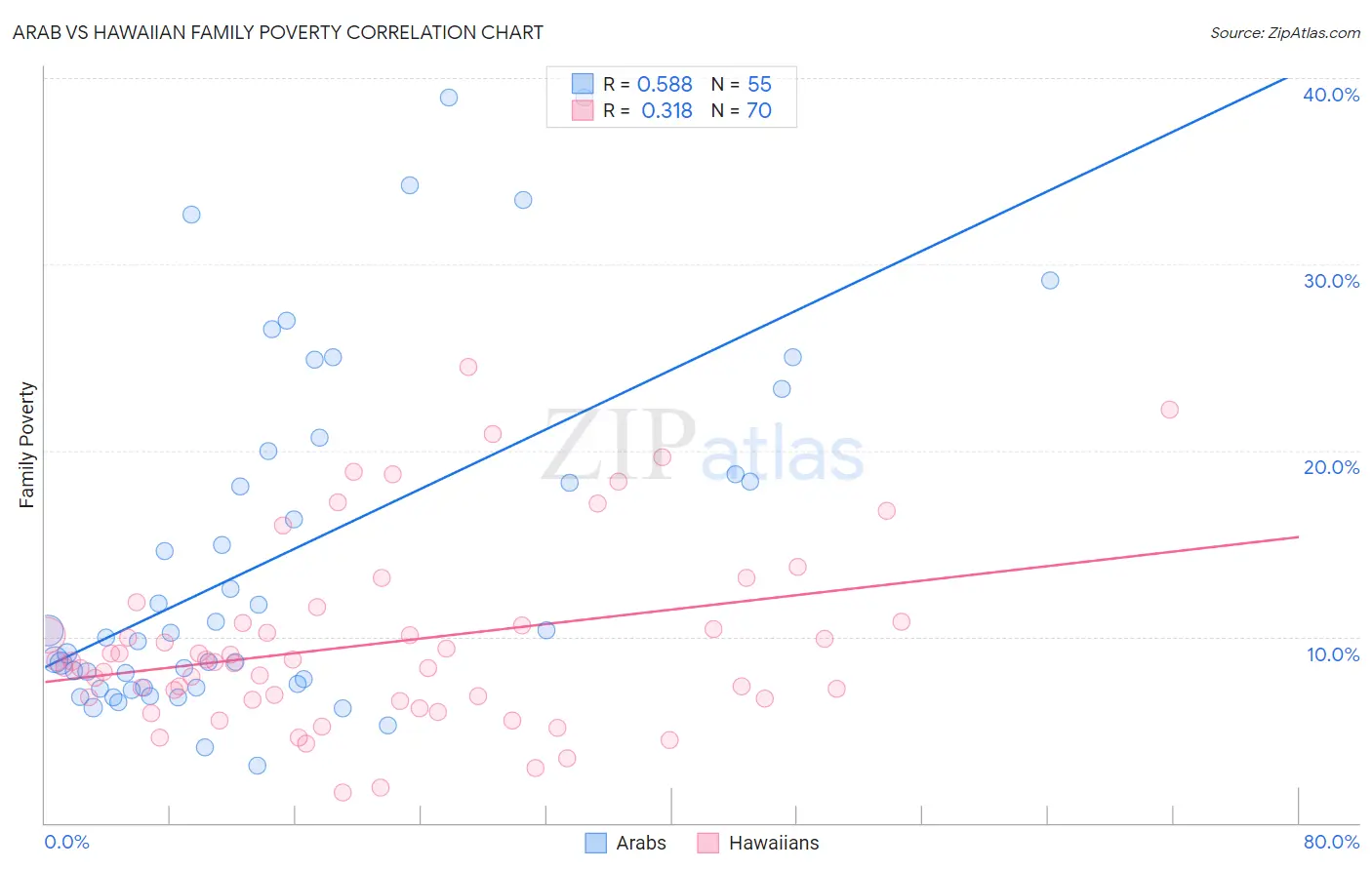 Arab vs Hawaiian Family Poverty