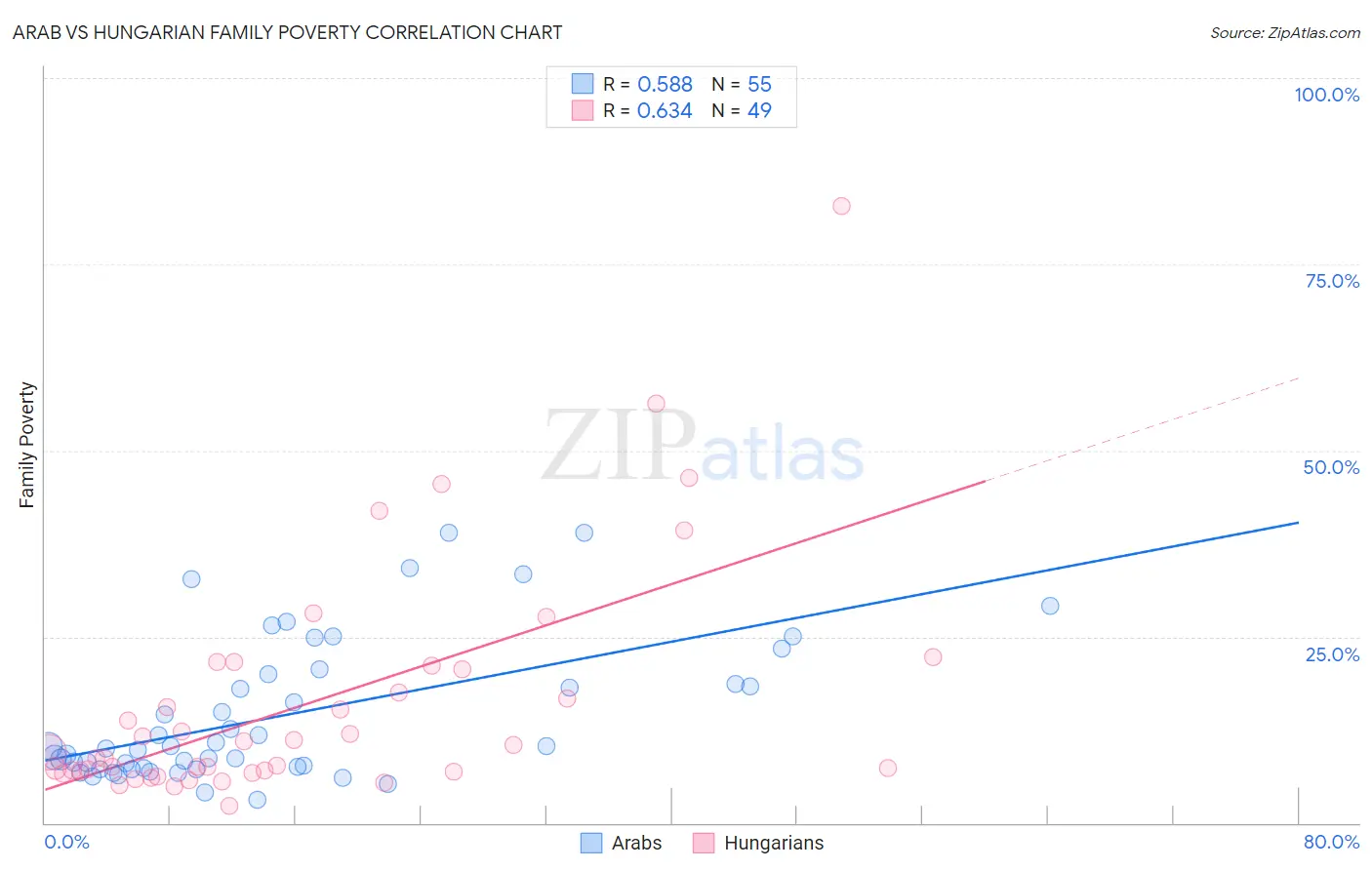 Arab vs Hungarian Family Poverty