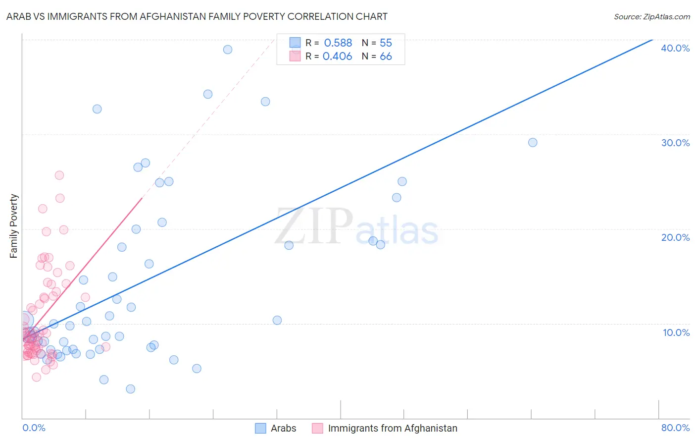Arab vs Immigrants from Afghanistan Family Poverty