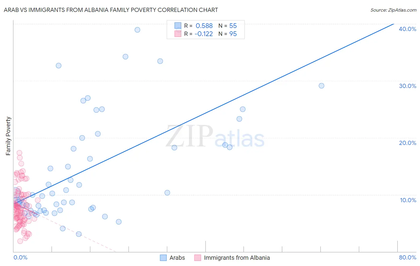 Arab vs Immigrants from Albania Family Poverty