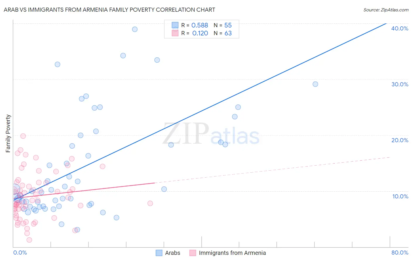 Arab vs Immigrants from Armenia Family Poverty