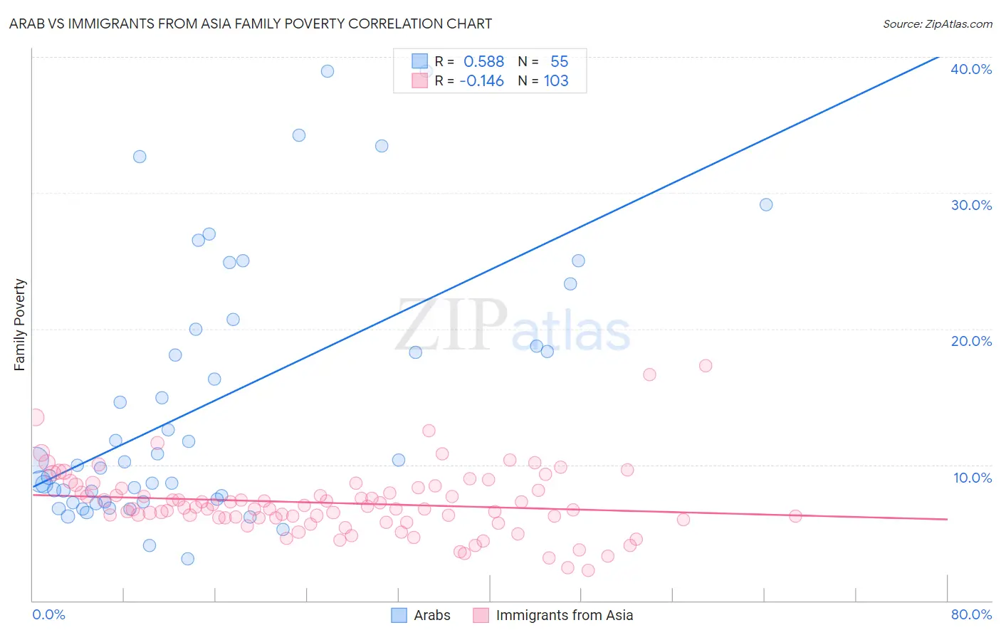 Arab vs Immigrants from Asia Family Poverty