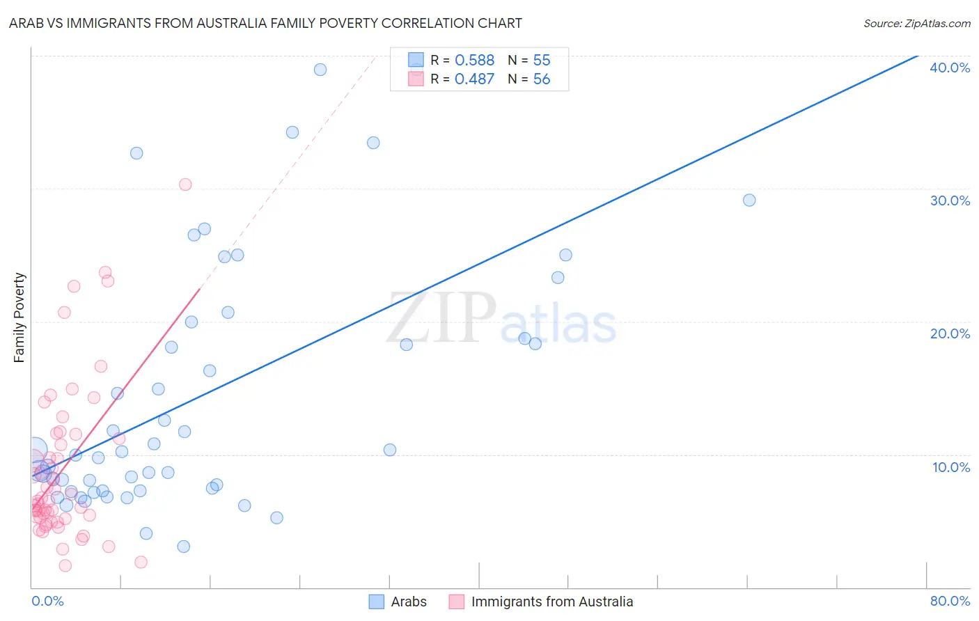 Arab vs Immigrants from Australia Family Poverty
