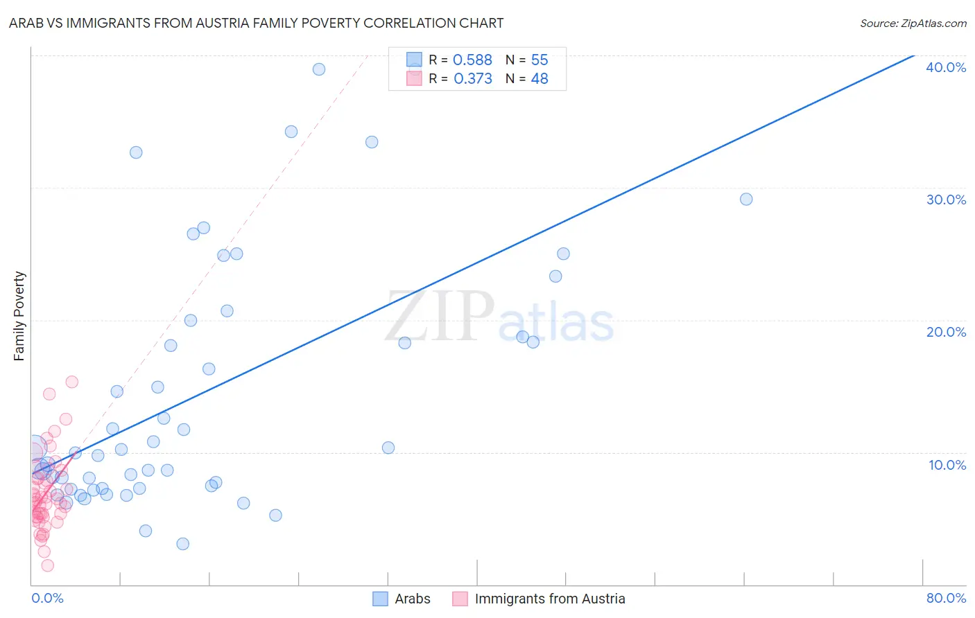 Arab vs Immigrants from Austria Family Poverty
