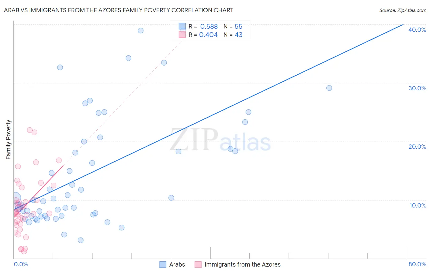 Arab vs Immigrants from the Azores Family Poverty