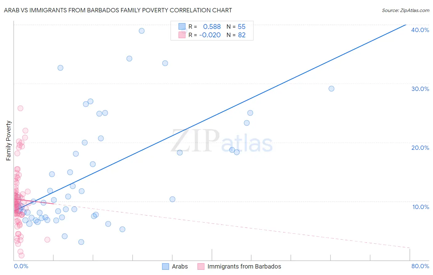 Arab vs Immigrants from Barbados Family Poverty