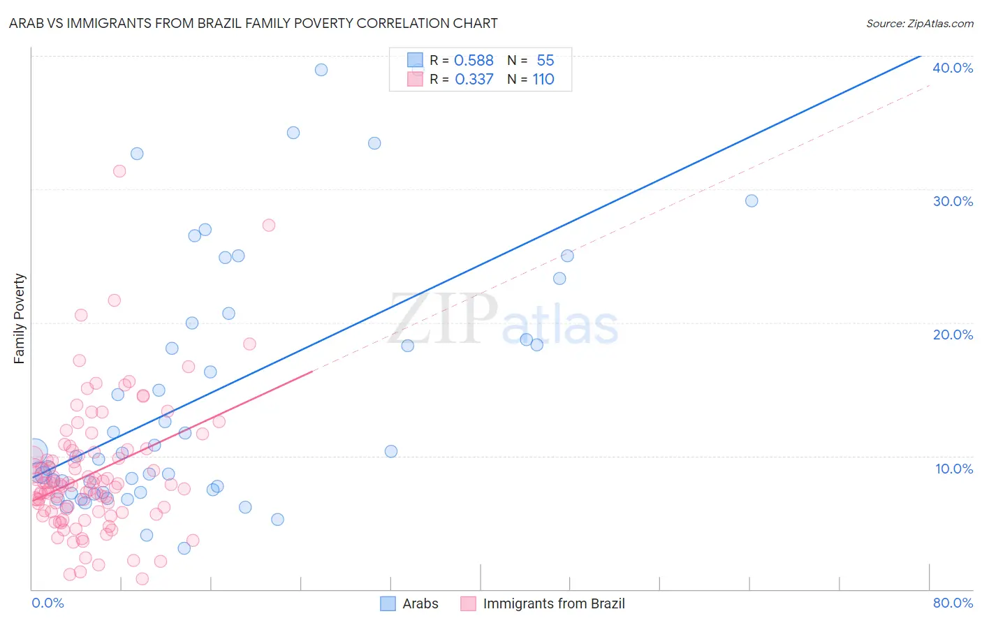 Arab vs Immigrants from Brazil Family Poverty