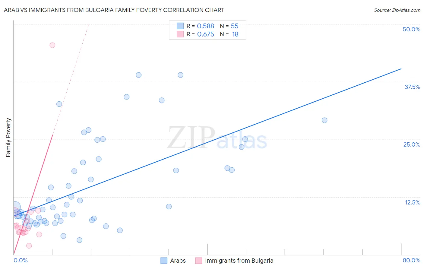 Arab vs Immigrants from Bulgaria Family Poverty