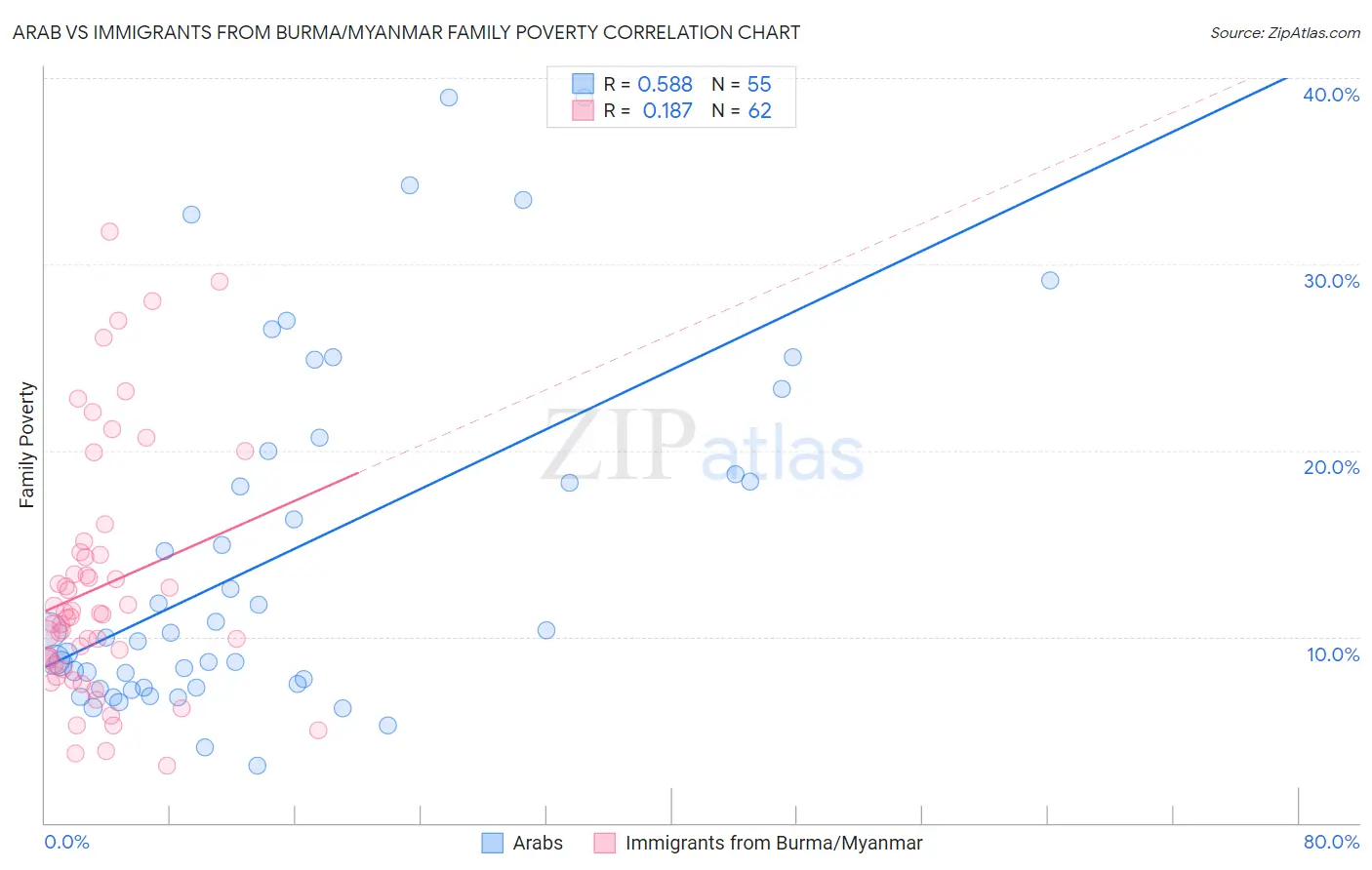 Arab vs Immigrants from Burma/Myanmar Family Poverty