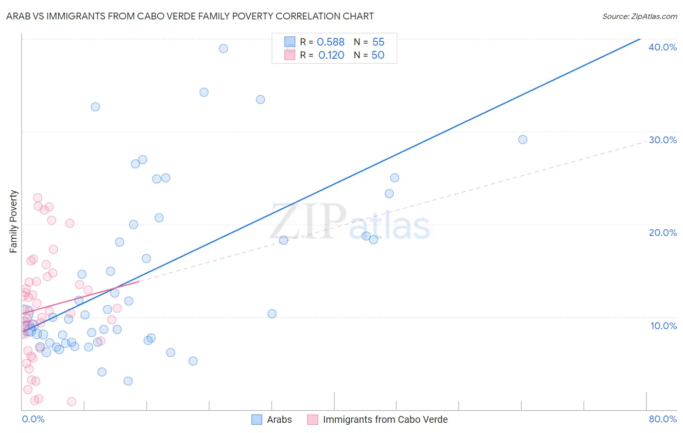Arab vs Immigrants from Cabo Verde Family Poverty