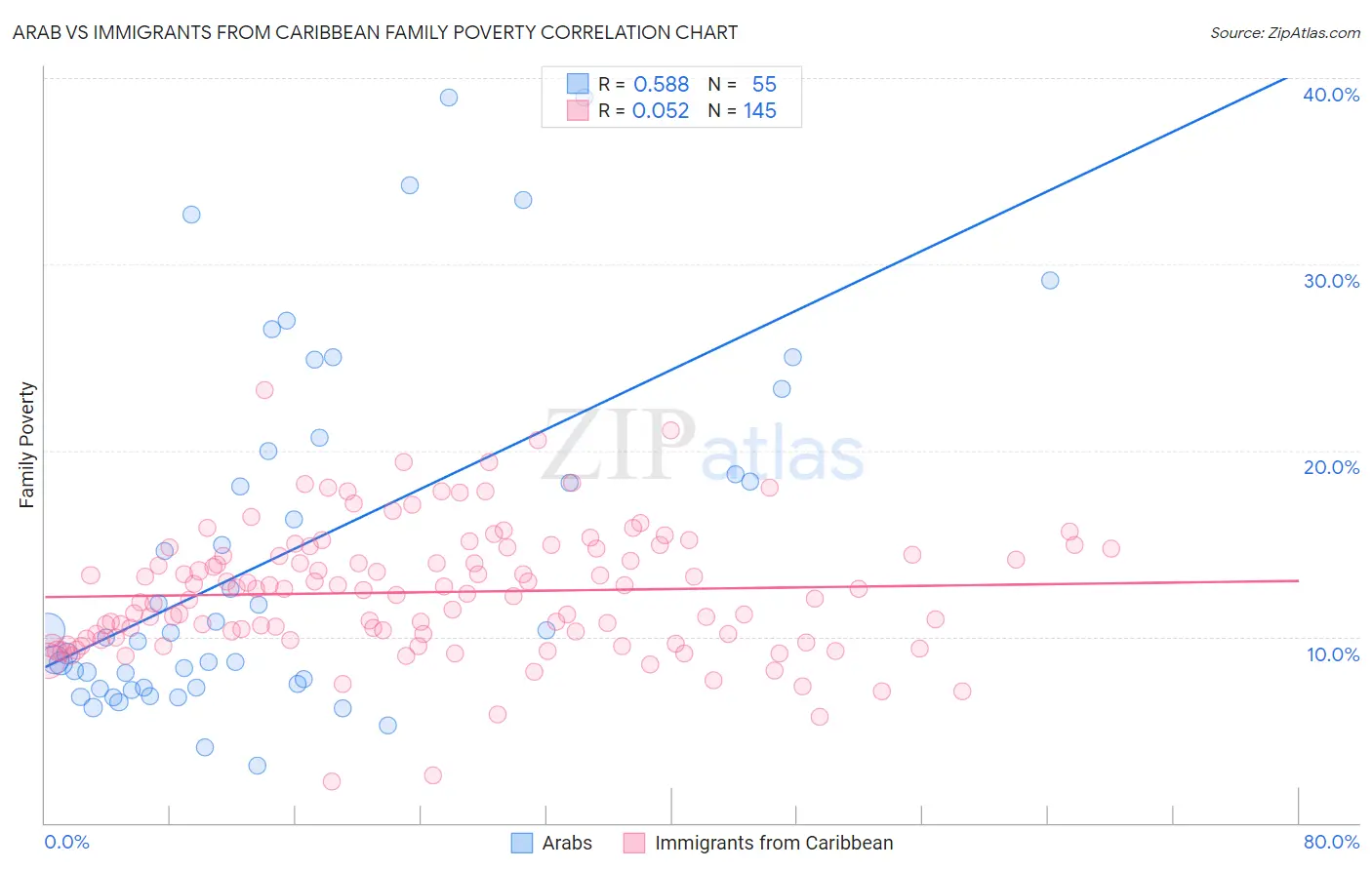 Arab vs Immigrants from Caribbean Family Poverty