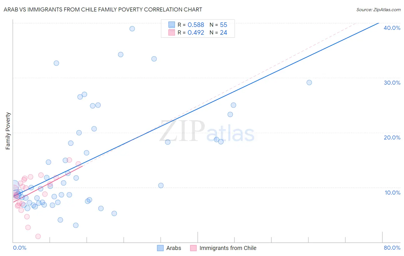 Arab vs Immigrants from Chile Family Poverty