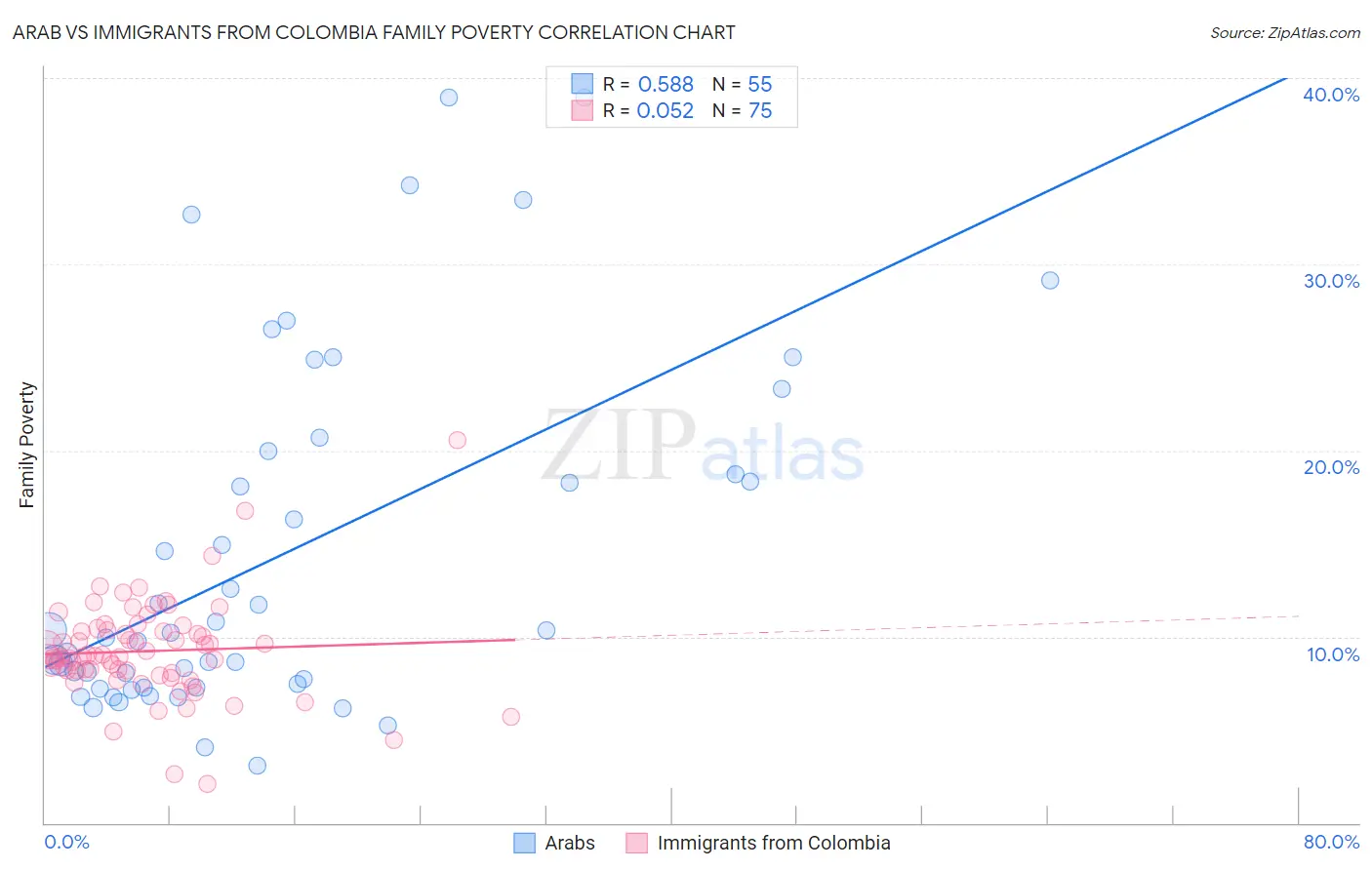 Arab vs Immigrants from Colombia Family Poverty