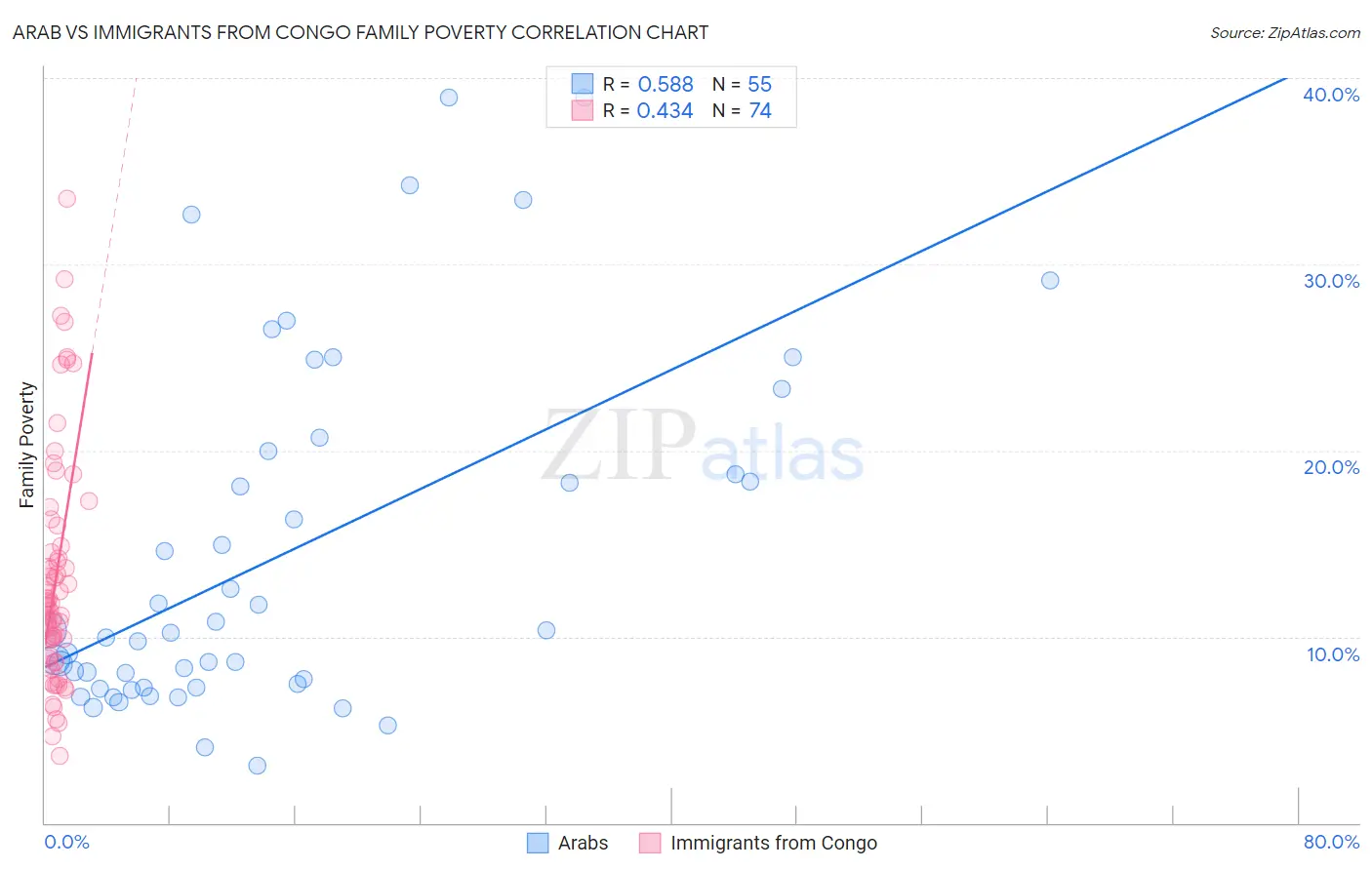 Arab vs Immigrants from Congo Family Poverty