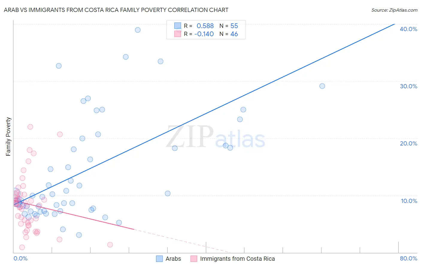 Arab vs Immigrants from Costa Rica Family Poverty