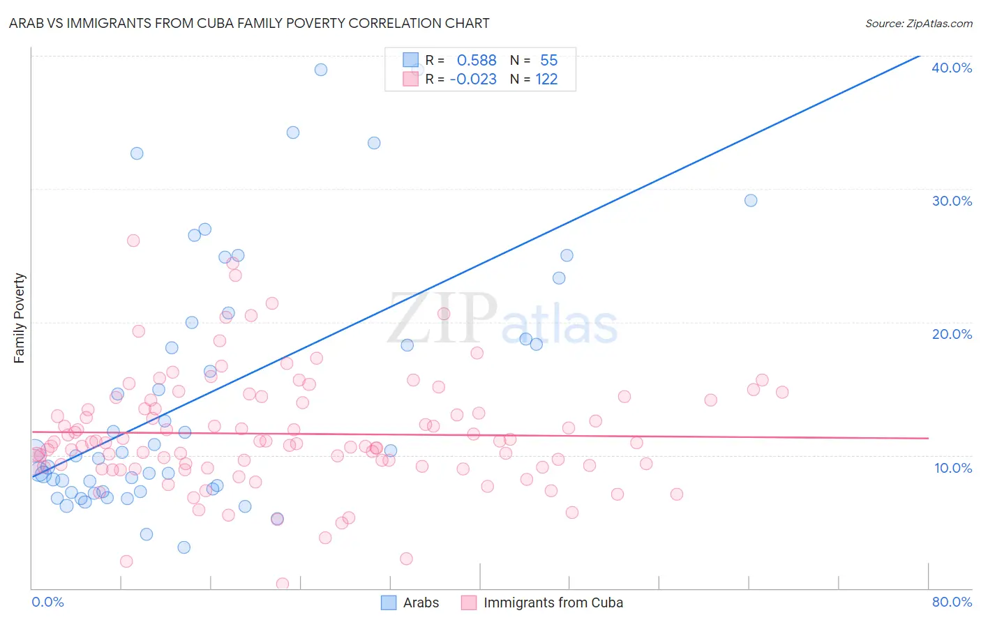Arab vs Immigrants from Cuba Family Poverty