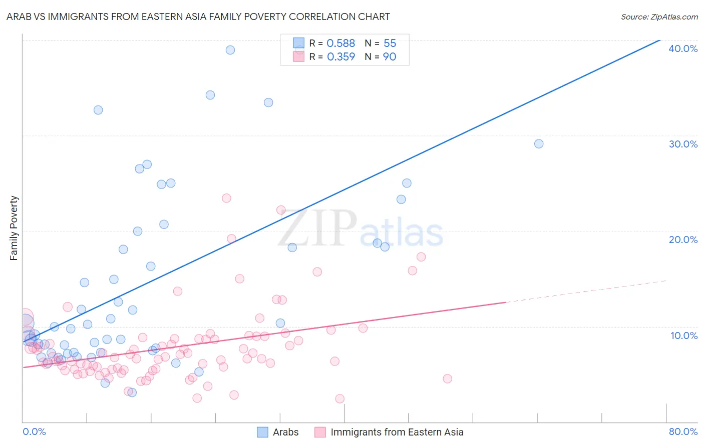 Arab vs Immigrants from Eastern Asia Family Poverty