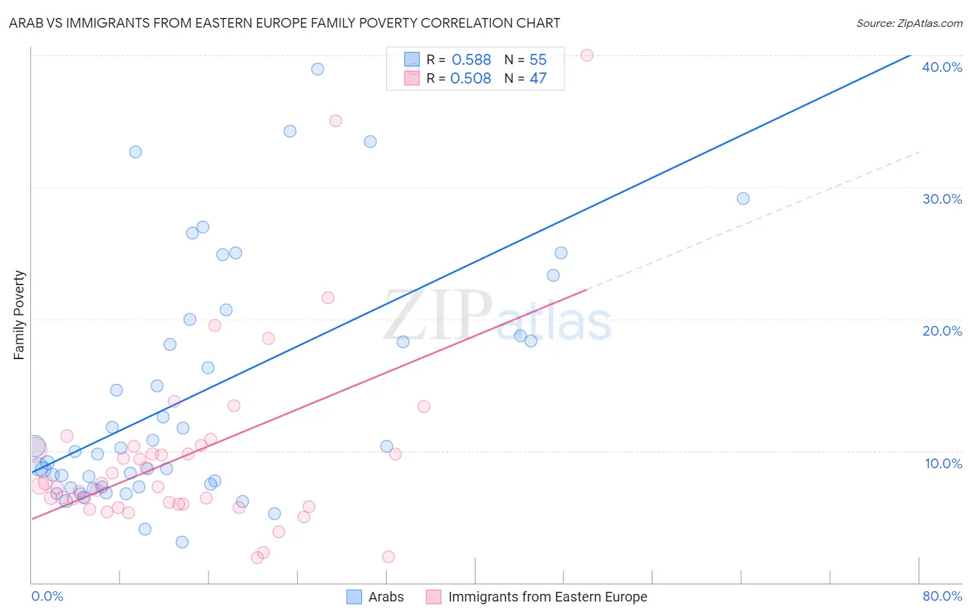 Arab vs Immigrants from Eastern Europe Family Poverty