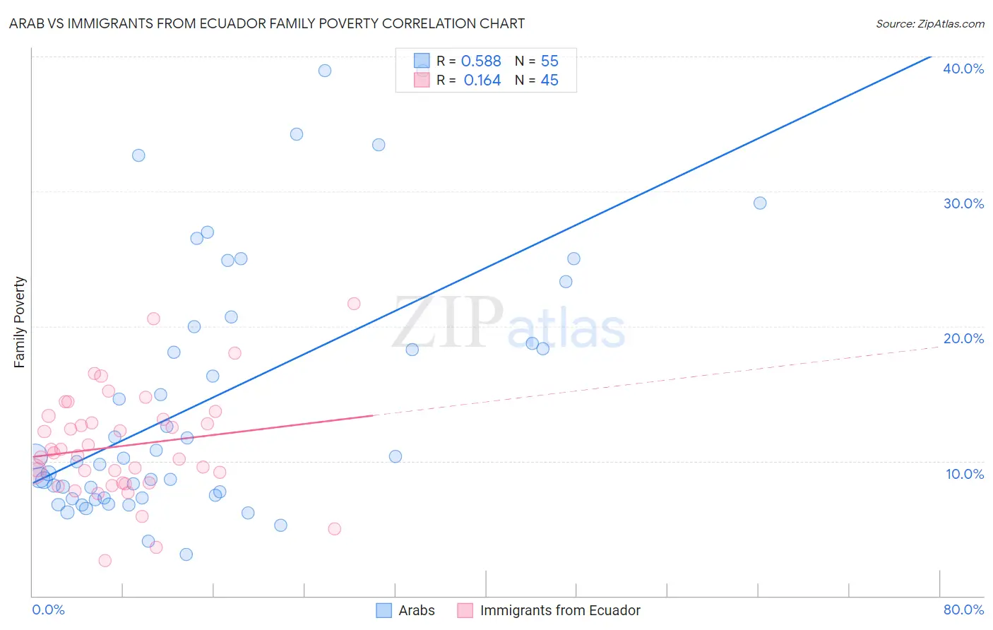 Arab vs Immigrants from Ecuador Family Poverty