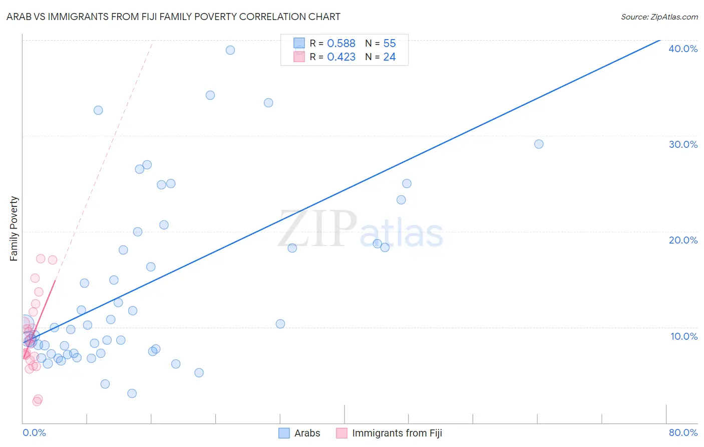 Arab vs Immigrants from Fiji Family Poverty