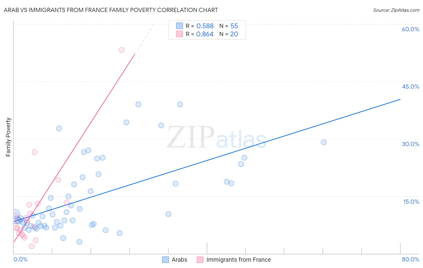Arab vs Immigrants from France Family Poverty