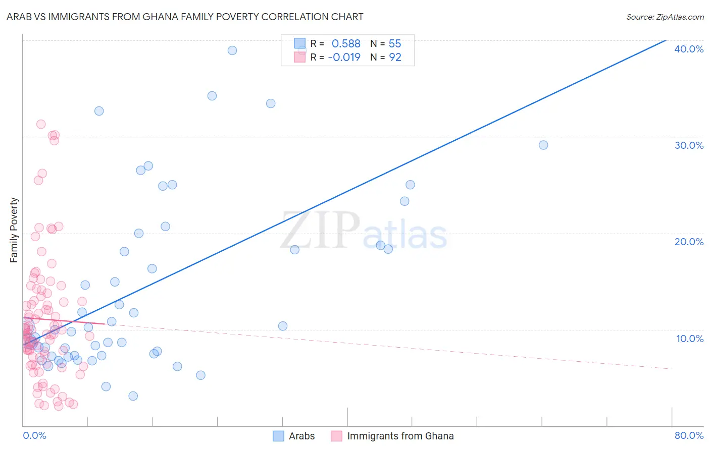 Arab vs Immigrants from Ghana Family Poverty