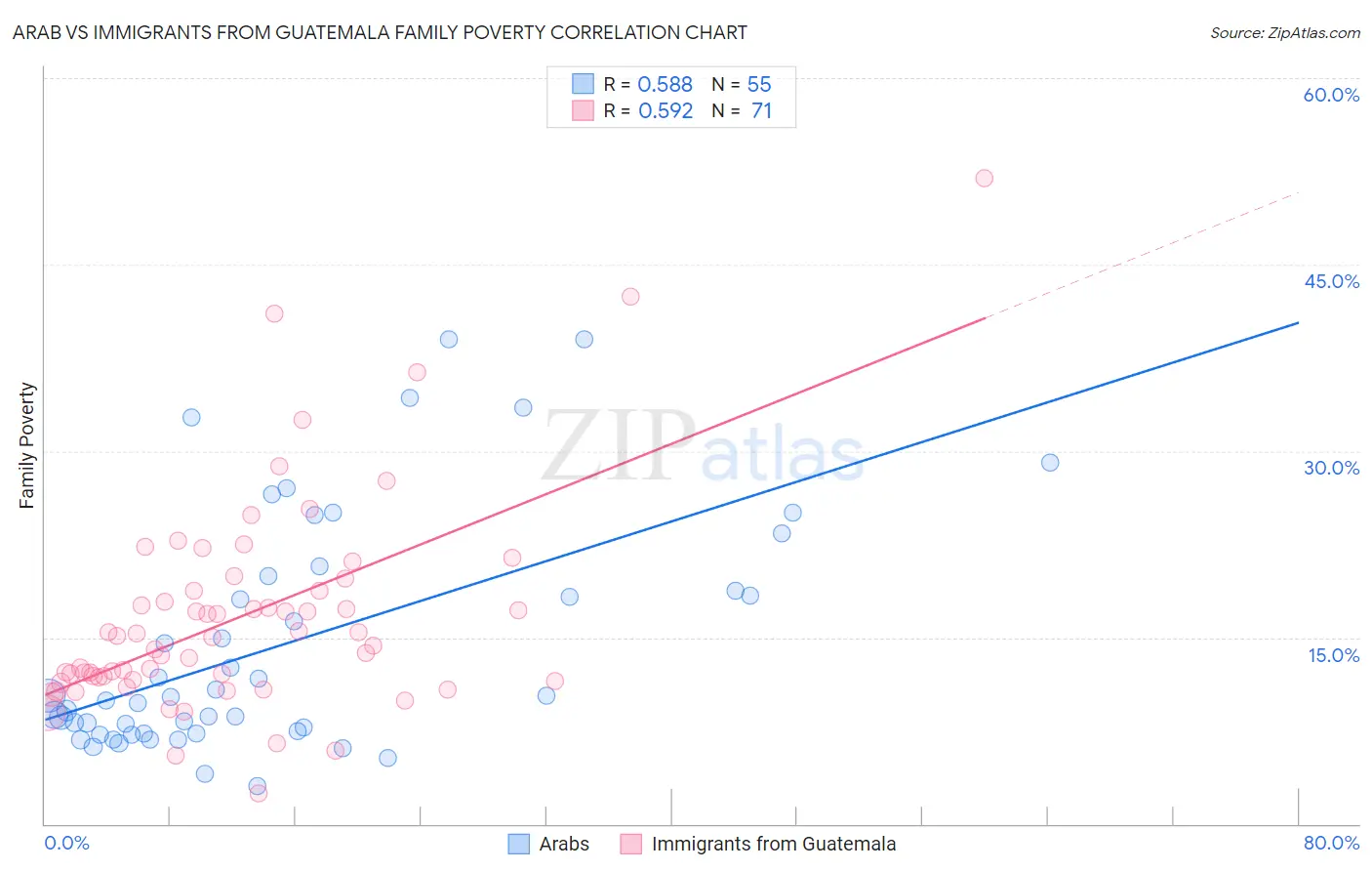 Arab vs Immigrants from Guatemala Family Poverty