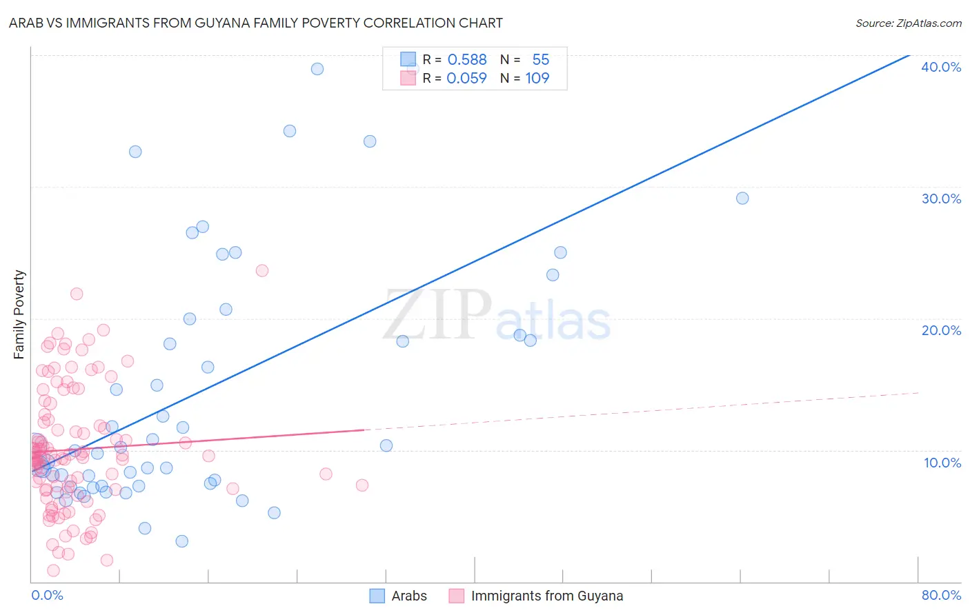 Arab vs Immigrants from Guyana Family Poverty
