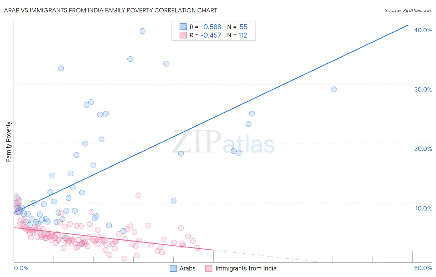 Arab vs Immigrants from India Family Poverty