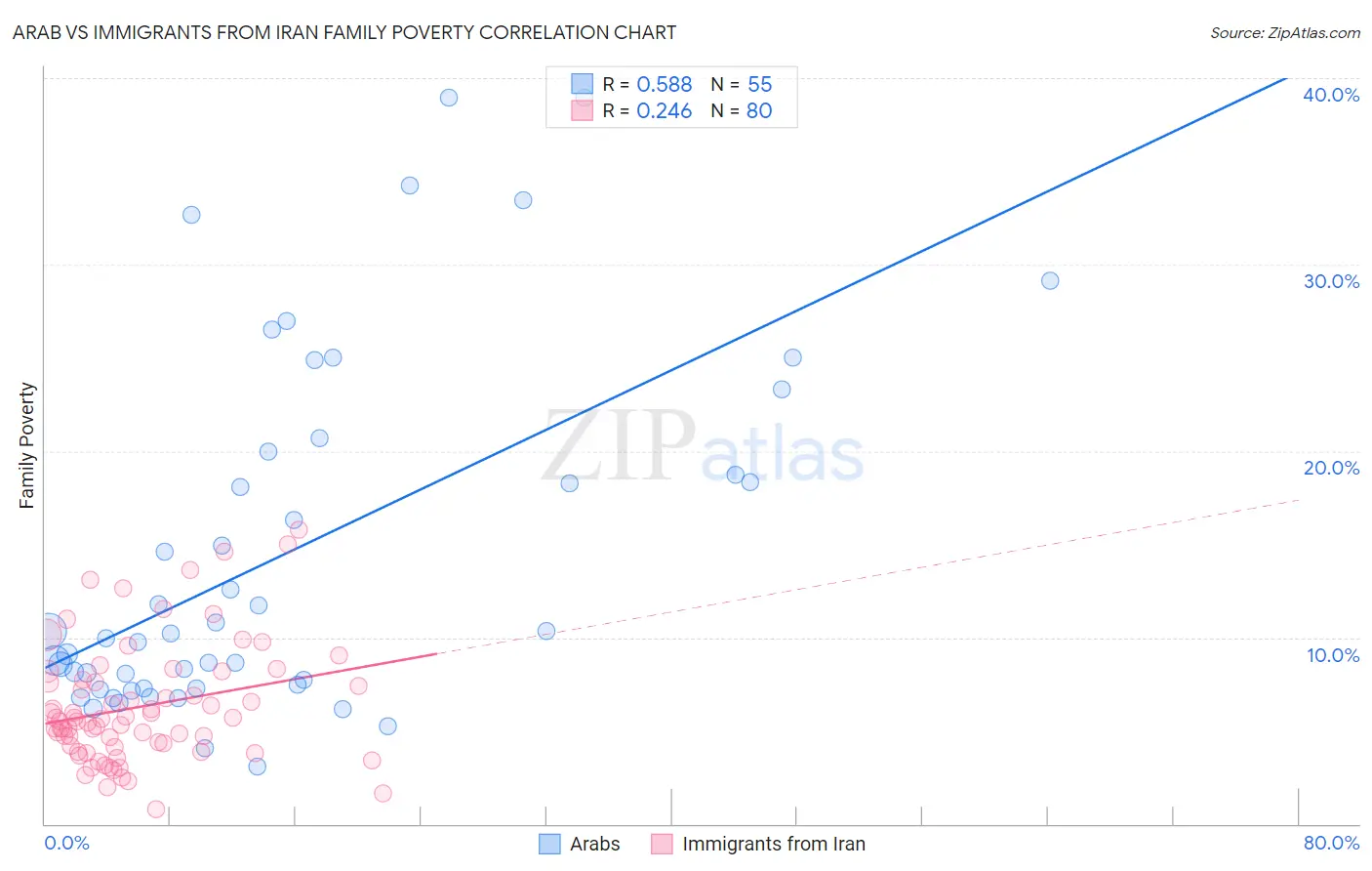 Arab vs Immigrants from Iran Family Poverty
