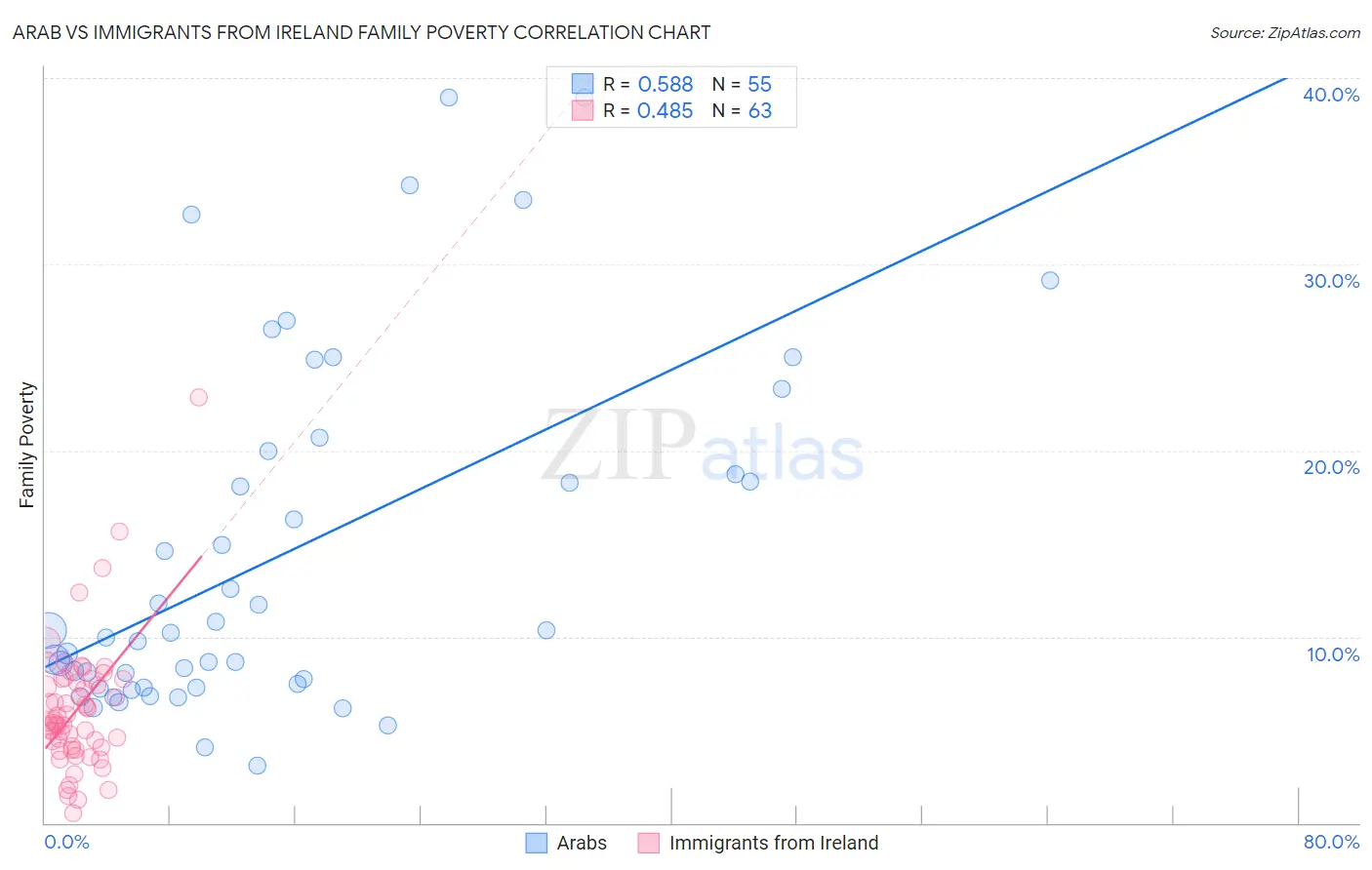 Arab vs Immigrants from Ireland Family Poverty