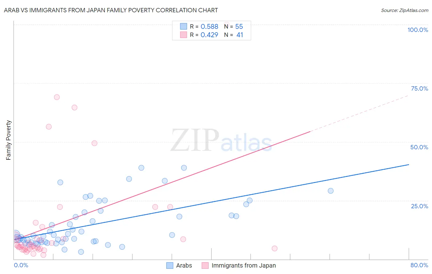 Arab vs Immigrants from Japan Family Poverty