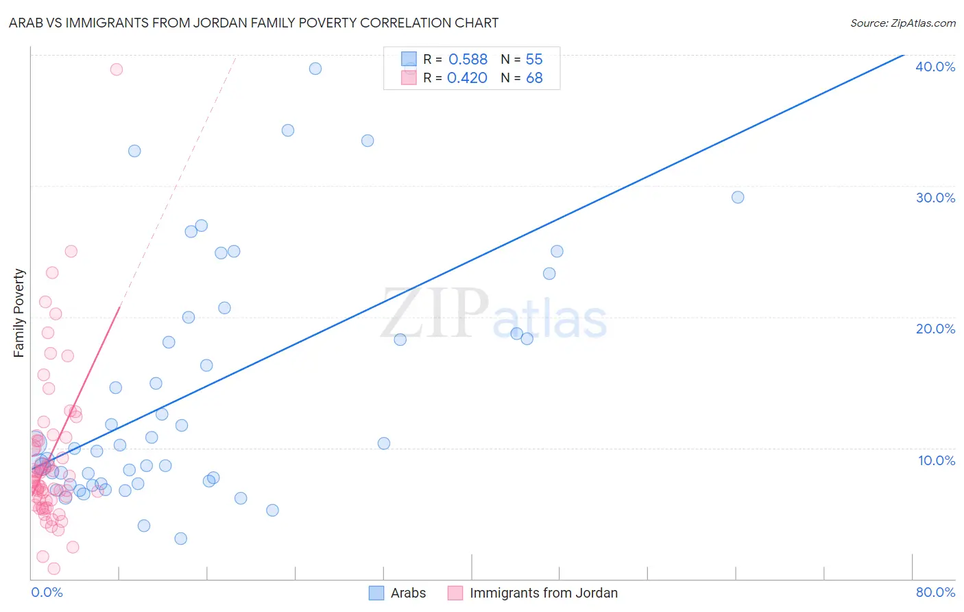 Arab vs Immigrants from Jordan Family Poverty