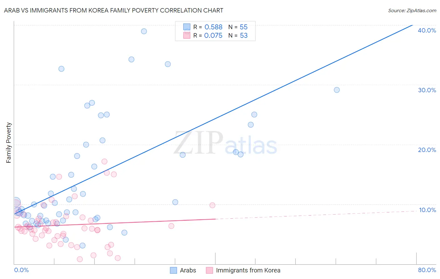 Arab vs Immigrants from Korea Family Poverty