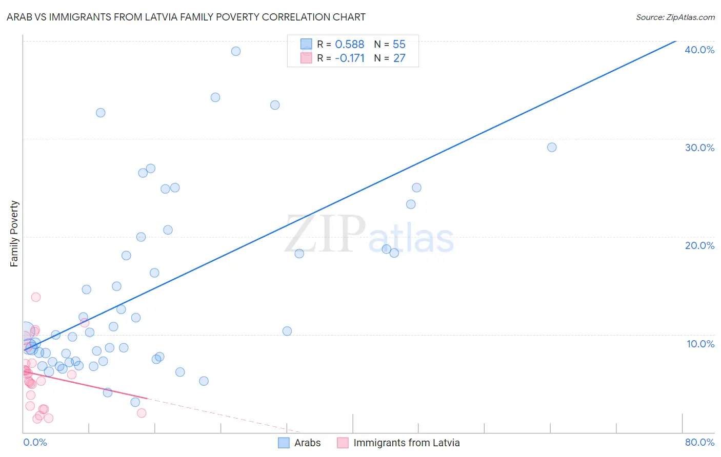 Arab vs Immigrants from Latvia Family Poverty