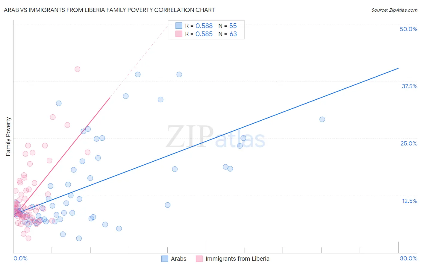 Arab vs Immigrants from Liberia Family Poverty