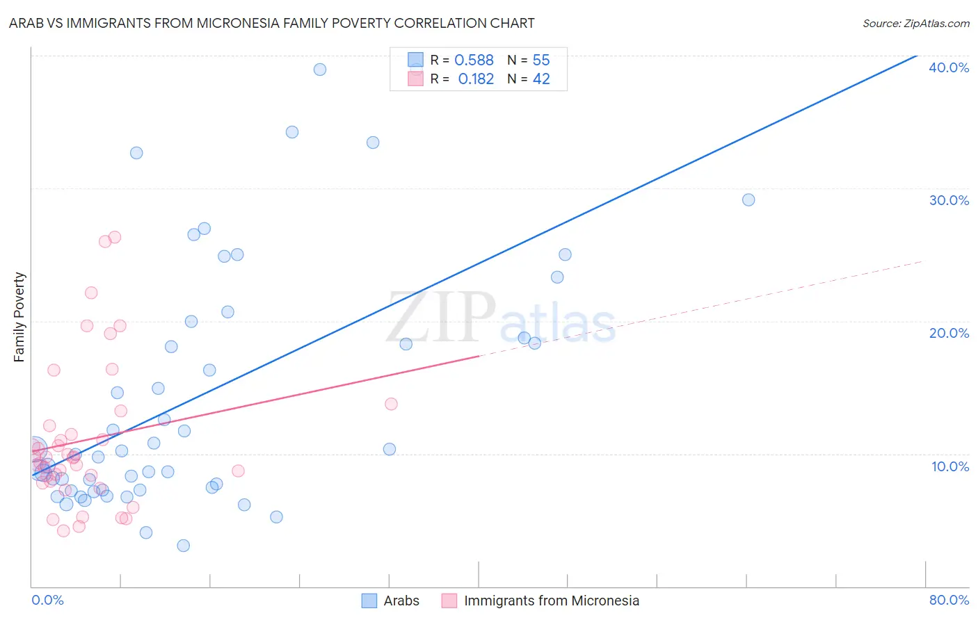 Arab vs Immigrants from Micronesia Family Poverty