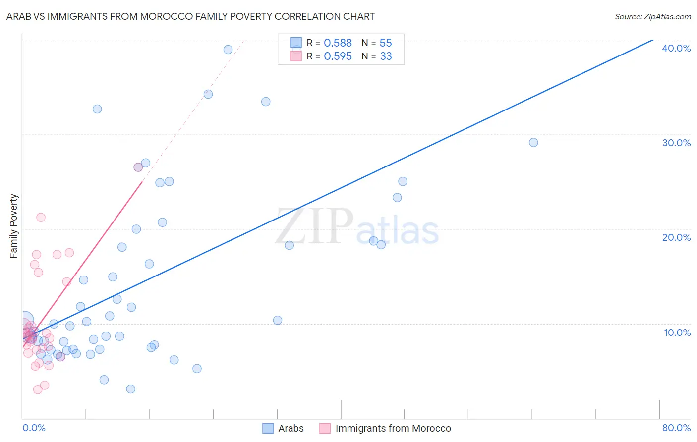 Arab vs Immigrants from Morocco Family Poverty