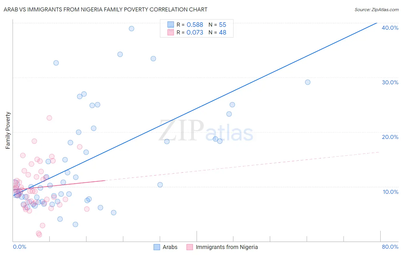Arab vs Immigrants from Nigeria Family Poverty