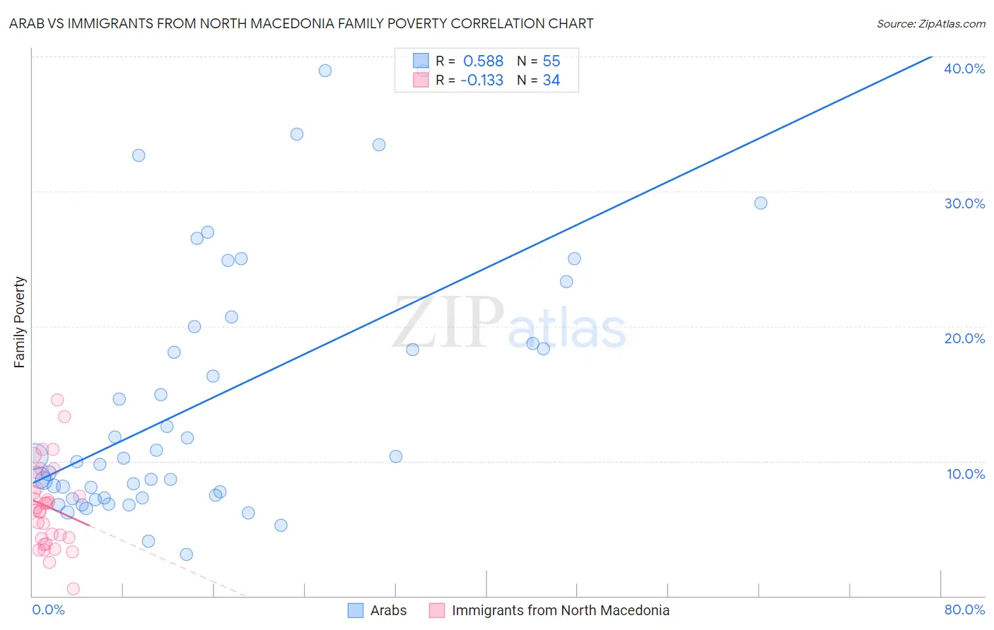 Arab vs Immigrants from North Macedonia Family Poverty