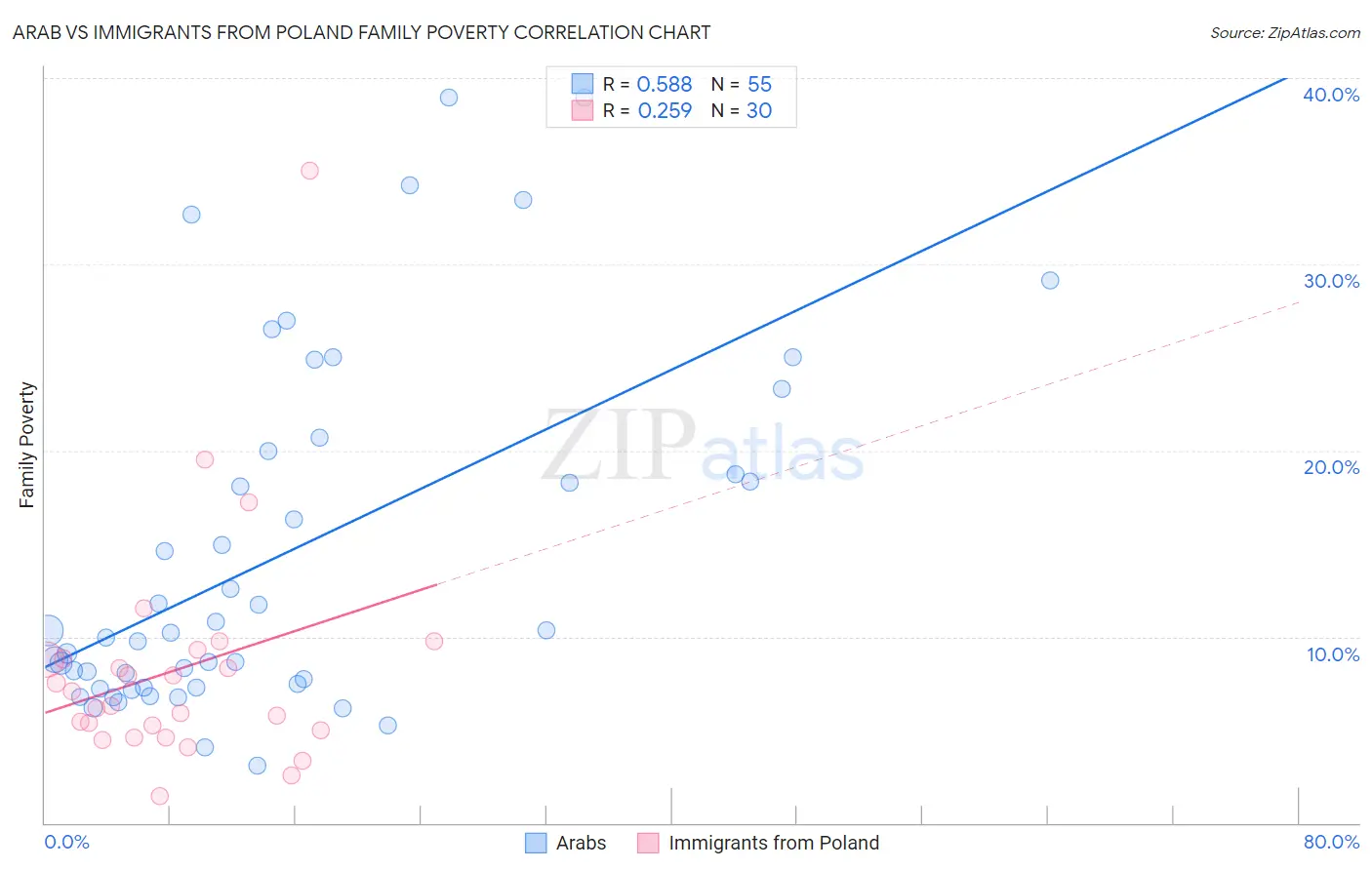 Arab vs Immigrants from Poland Family Poverty
